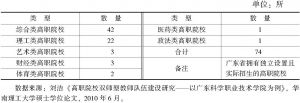 表4-9 2008年广东省高职院校分布情况
