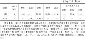 表4-10 全国与广东省高职院校专任教师数量比较