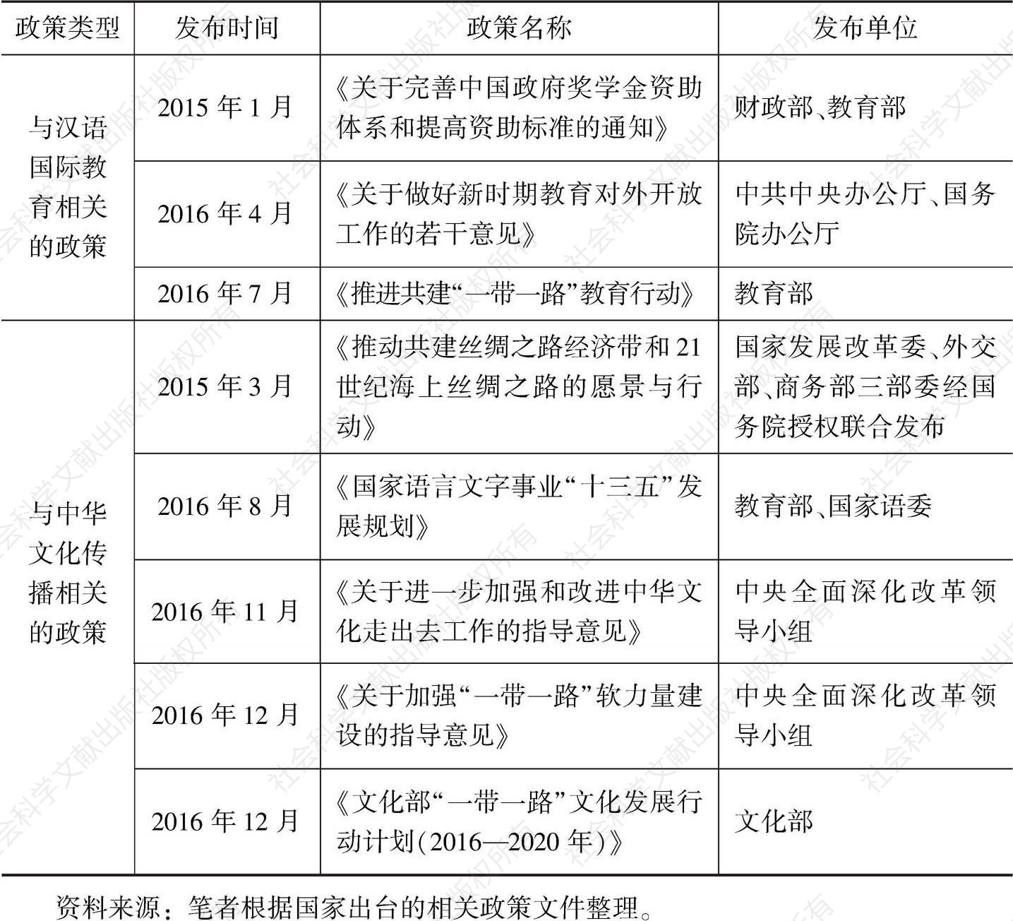 表1 2015～2016年新出台有关汉语国际教育与中华文化传播的政策