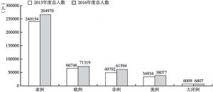 图1 2015～2016年五洲来华留学生数量