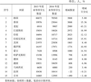 表9 2015～2016年前15位生源国来华留学生人数及其增减情况