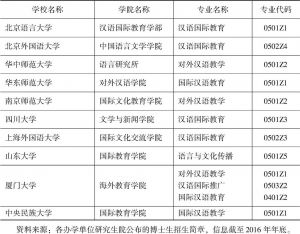 表10 自设汉语国际教育相关专业博士学位院校基本信息