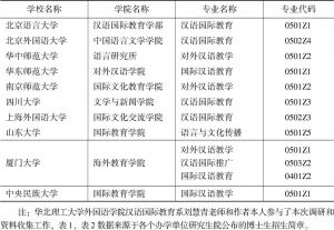 表1 自设汉语国际教育相关专业博士学位院校基本信息