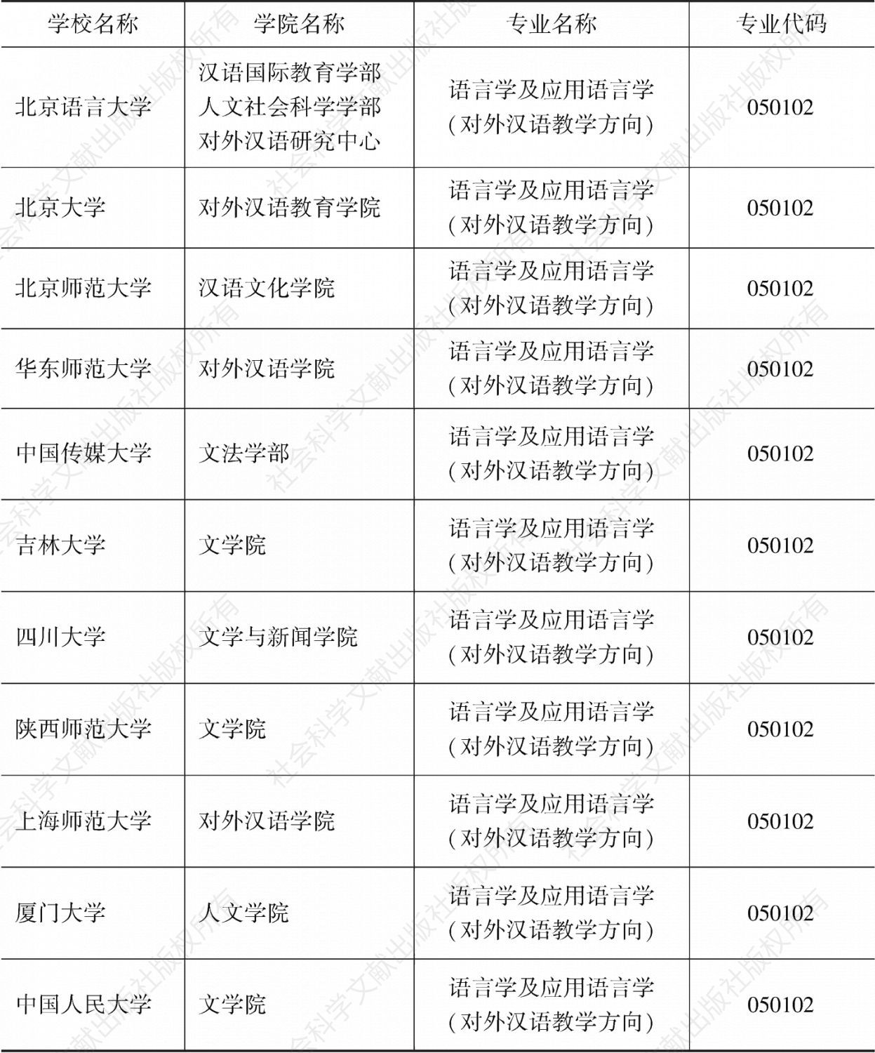 表2 语言学及应用语言学专业（对外汉语教学及相关方向）博士学位院校基本信息