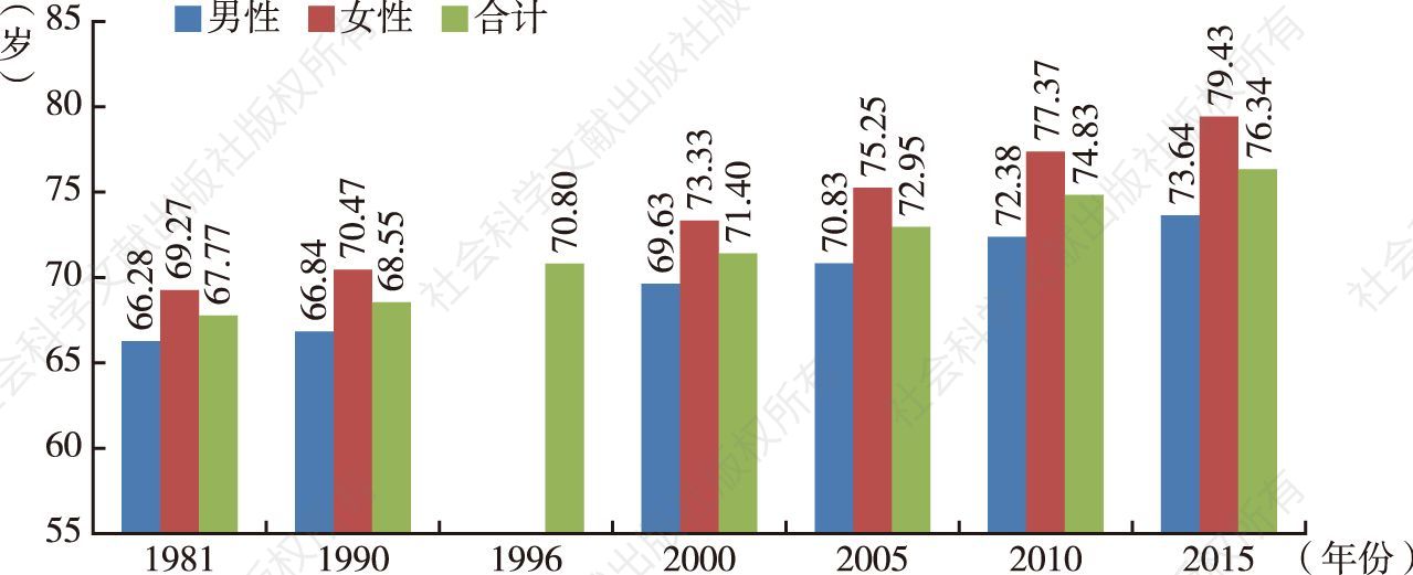 图1.1 1981～2015年中国人口平均预期寿命增长趋势