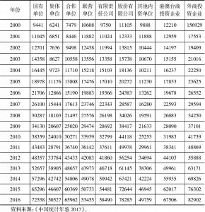 表2.1 中国城镇不同所有制单位职工平均工资水平与增长（元）