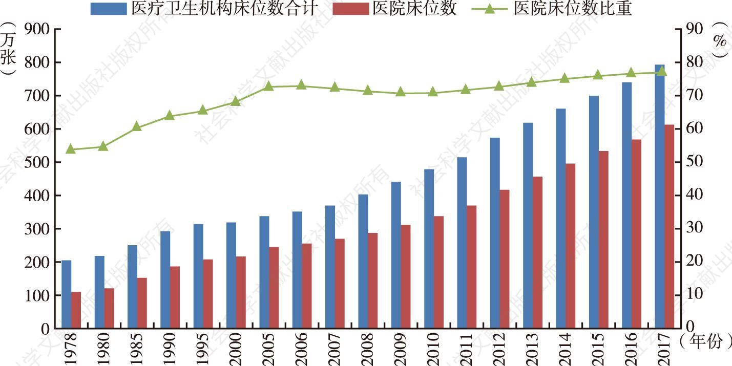 图6.1 中国医疗卫生机构床位数变动趋势