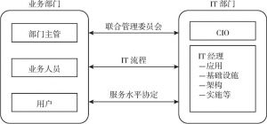 图3-2 IT与业务的一致性整体模型