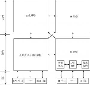 图3-4 IT规划的三层模型