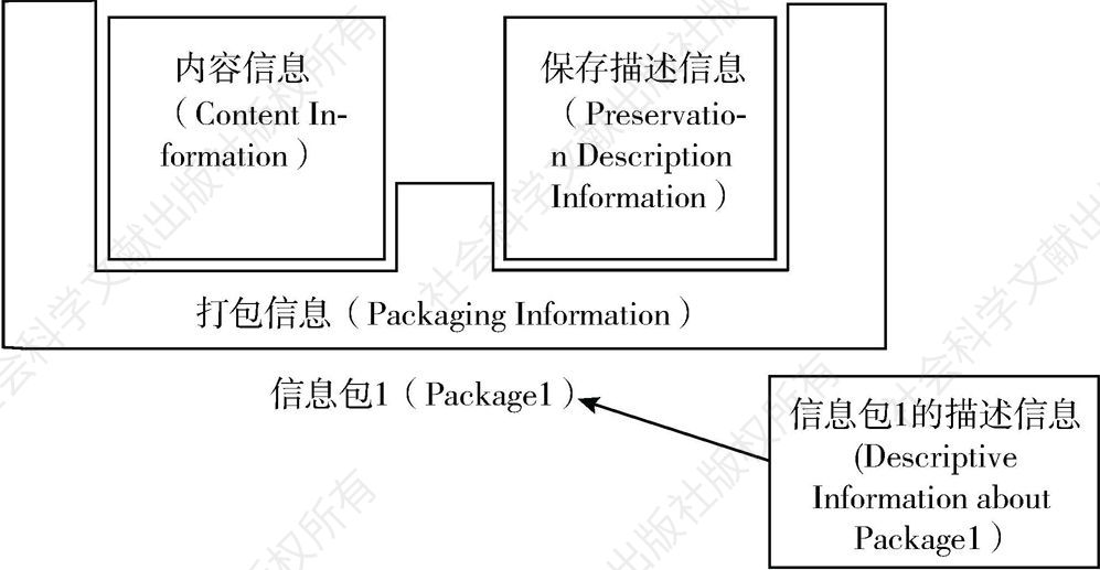 图5-12 OAIS信息包的结构