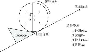 图6-2 戴明质量管理循环