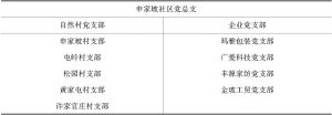 表7 申家坡社区党组织结构