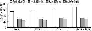 图1 2011～2014年日照市农林牧渔增加值情况