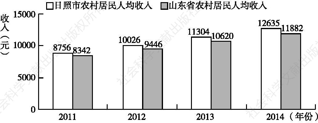 图2 2011～2014年日照市农村居民与山东省农村居民人均收入比对