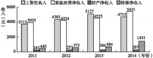 图3 2011～2014年山东省农民收入构成分布