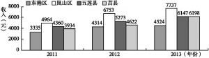 图6 2011～2013年东港区等四区县农村居民人均工资性收入情况