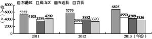 图7 2011～2013年东港区等四区县农村居民人均家庭经营净收入情况