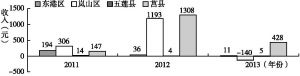 图8 2011～2013年东港区等四区县农村居民人均财产净收入情况
