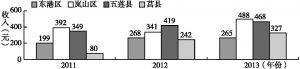 图9 2011～2013年东港区等四区县农村居民人均转移净收入情况