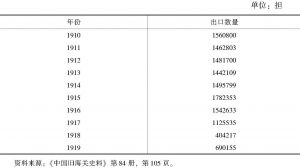 表1 1910～1919年中国茶叶出口数量统计