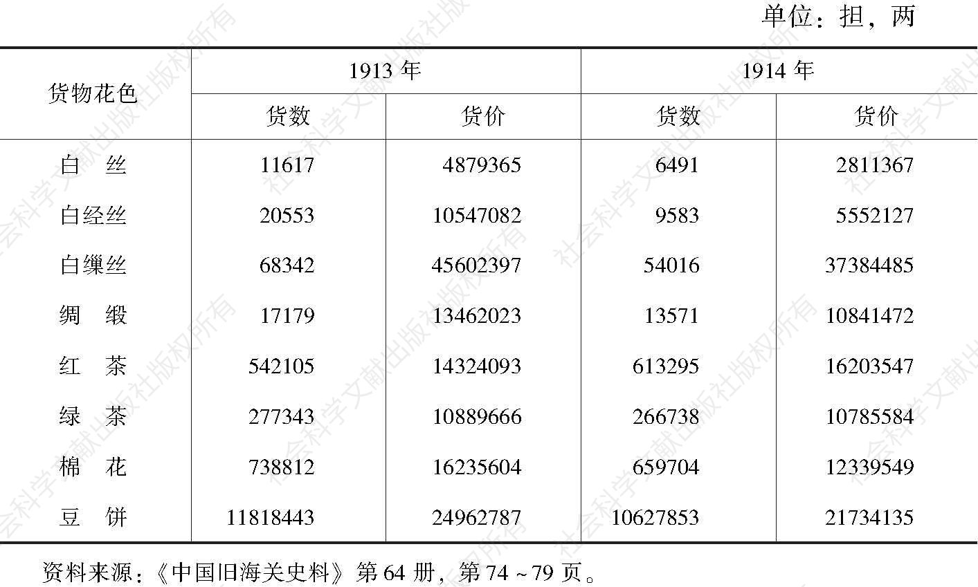 表2 1913～1914年中国主要出洋土货货数、货价