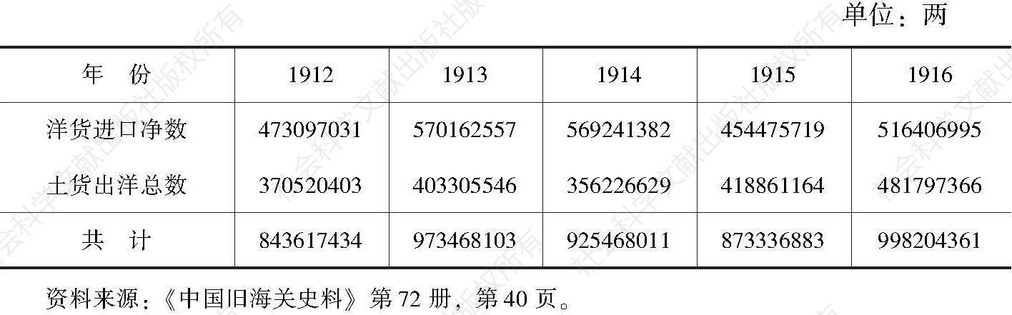 表3 1912～1916年中国的进出口贸易量
