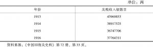 表4 1913～1916年中国关税收入