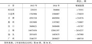 表5 1913～1914年中国各大口岸关税收入增减状况
