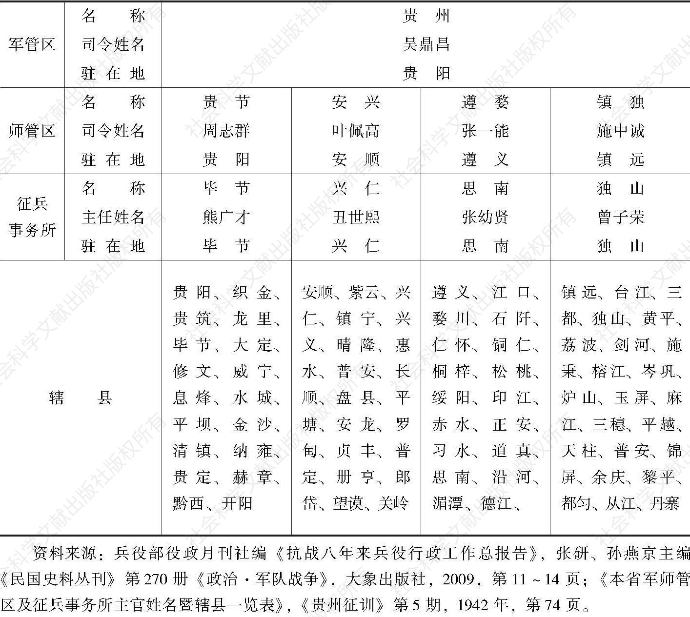 表1 1942年贵州省军师管区及征兵事务所主官姓名暨辖县一览