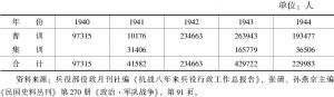 表3 1940～1944年贵州国民兵已训人数统计