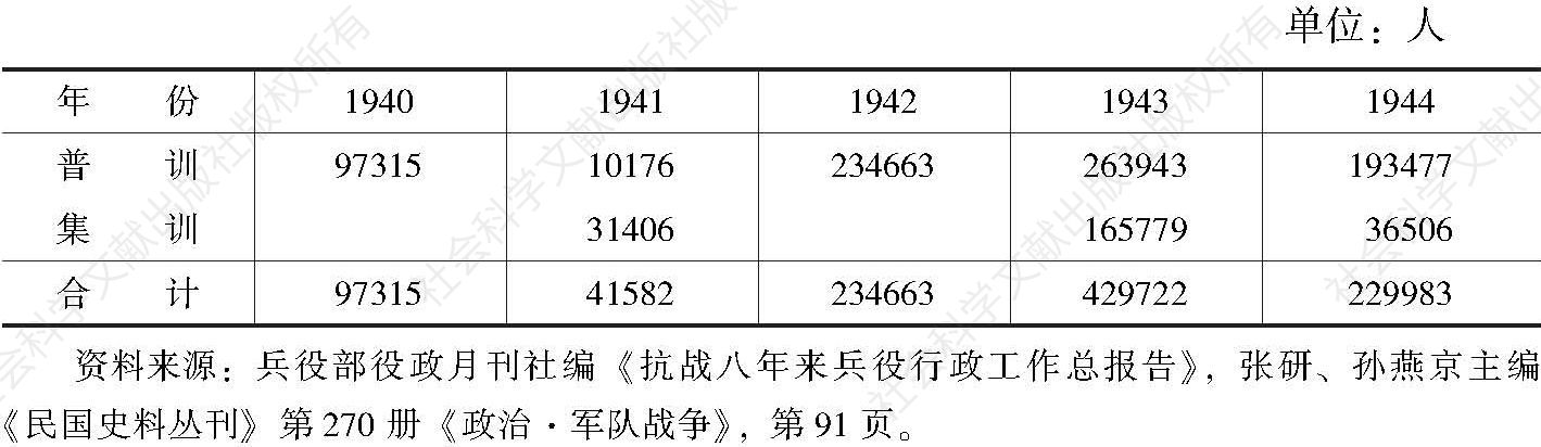表3 1940～1944年贵州国民兵已训人数统计