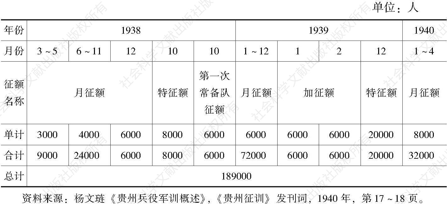 表4 1938年3月～1940年4月贵州省征募概况