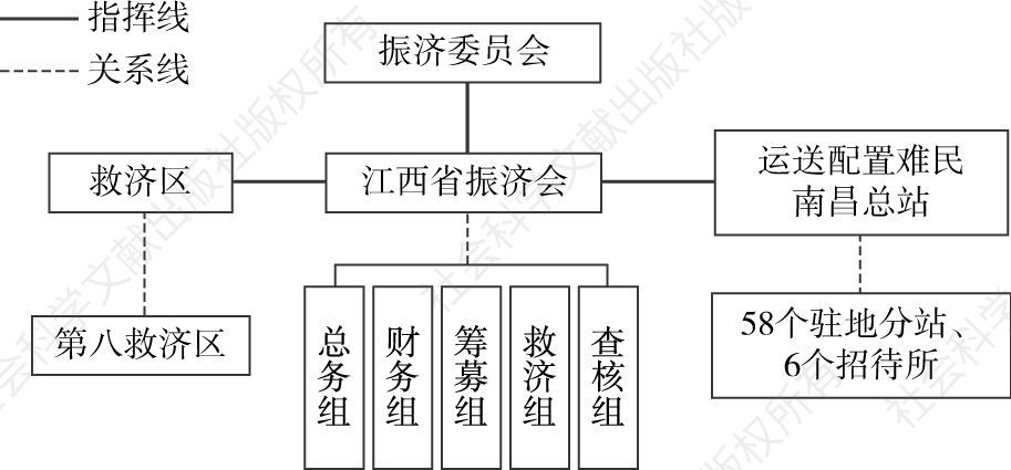 图1 江西省振济委员会的组织结构