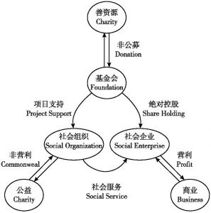 图9-2 残友集团“三位一体”架构体系
