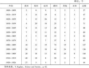 表5 各国医学领域的新发现（1800～1926年）