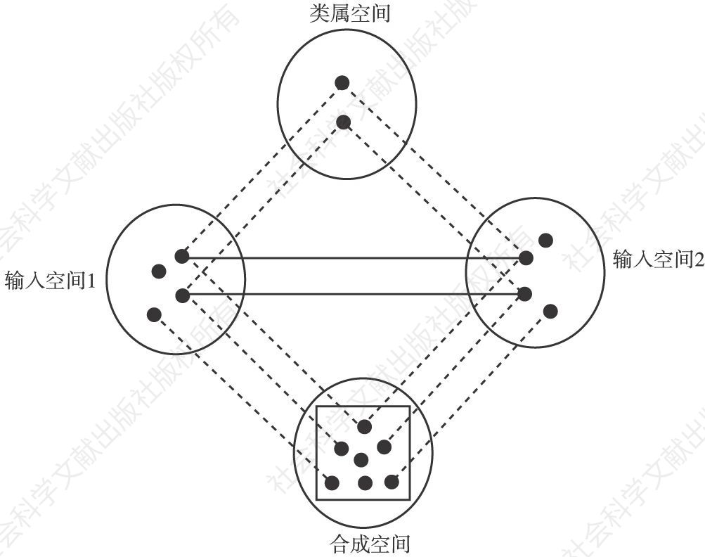 图3-1 概念整合网络示意