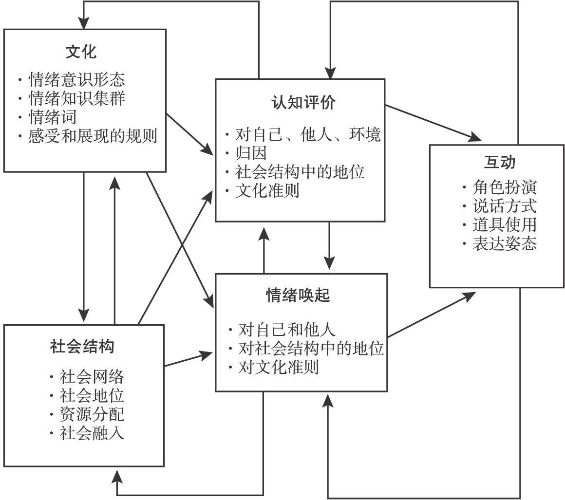 图4-2 社会情绪的分析模型