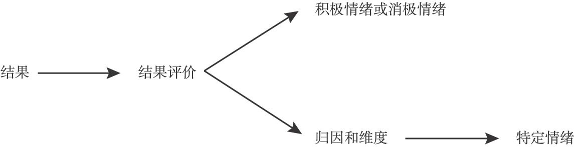 图4-6 Weiner的情绪分化模型