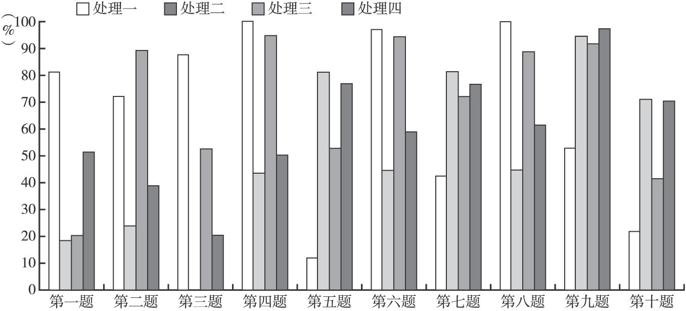 图6-1 各处理下被试选A的百分比