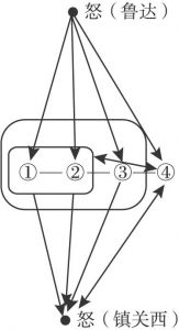 图7-5 例1的多种结构的互补