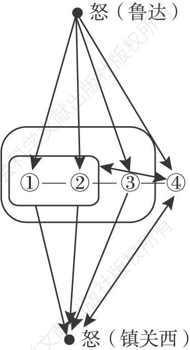 图7-5 例1的多种结构的互补