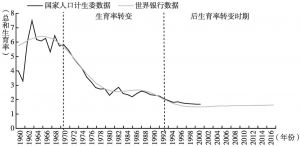 图1 中国育龄妇女总和生育率变化趋势