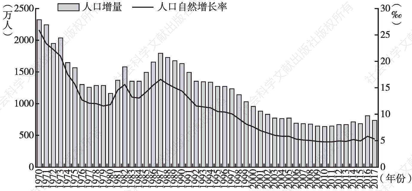 图2 1970～2017年中国人口自然增长率和人口增量