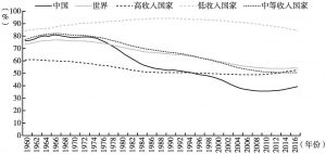 图4 1960～2016年中国和世界及不同收入组国家人口抚养比的变化趋势