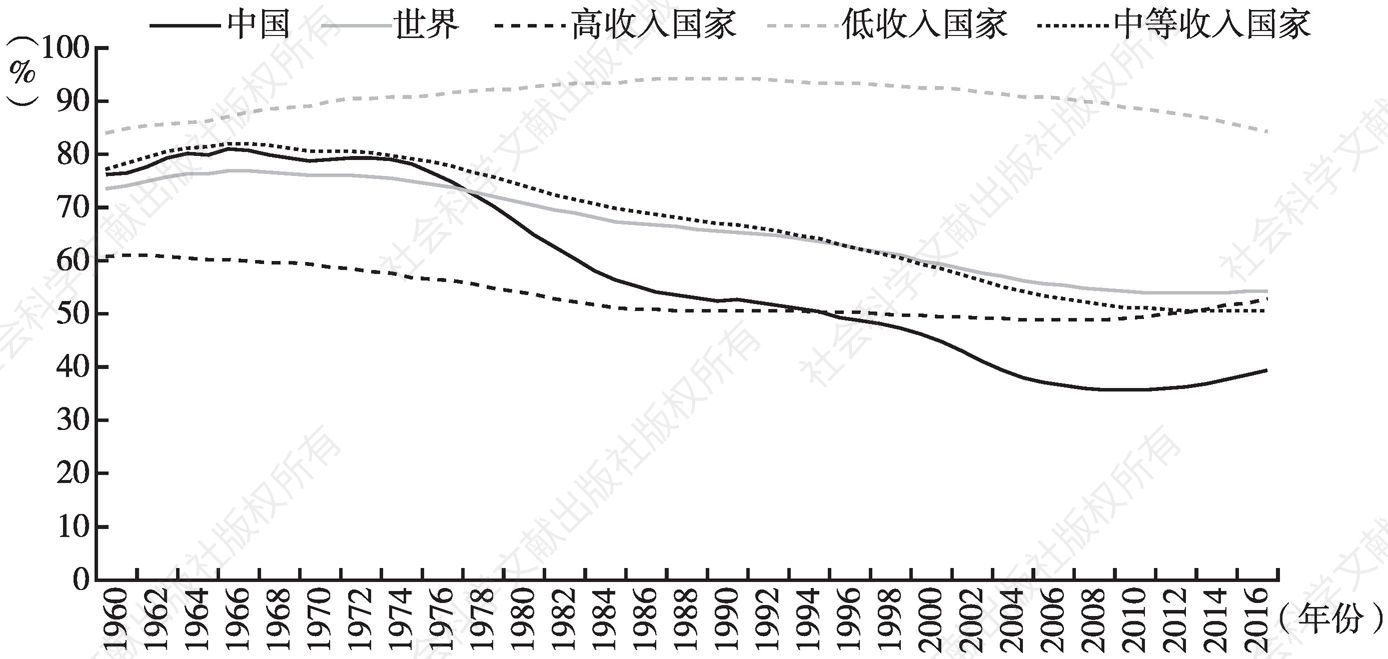 图4 1960～2016年中国和世界及不同收入组国家人口抚养比的变化趋势