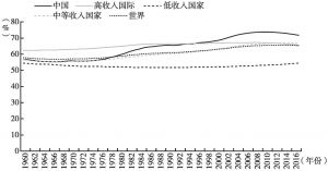 图5 中国和世界及不同收入组国家劳动年龄人口比重变化趋势