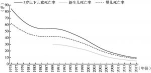 图6 中国婴幼儿死亡率下降趋势