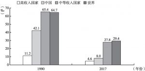 图7 1990年和2017年中国和世界及不同收入组国家婴儿死亡率