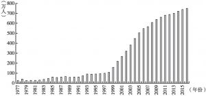 图10 1977～2016年中国普通高校招生人数增长情况