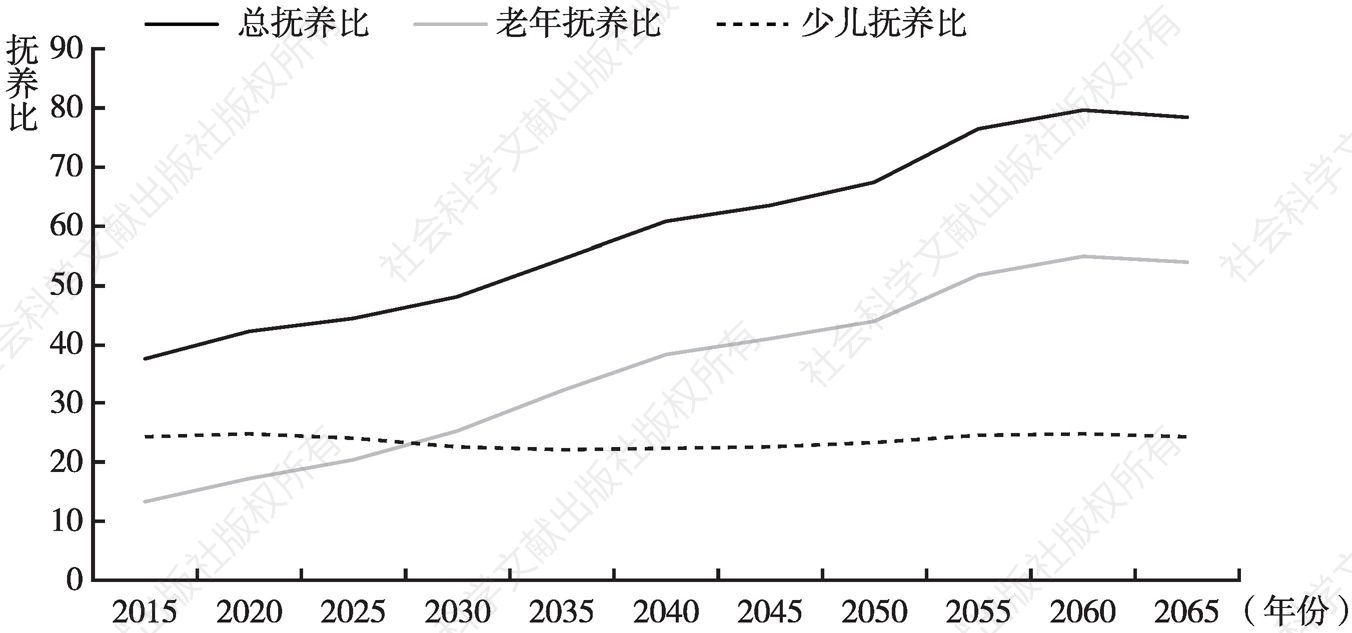 图14 2015～2065年中国人口抚养比变化趋势